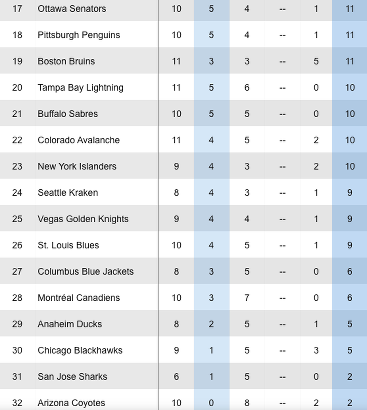 Die schlechtesten NHL-Teams im Februar.