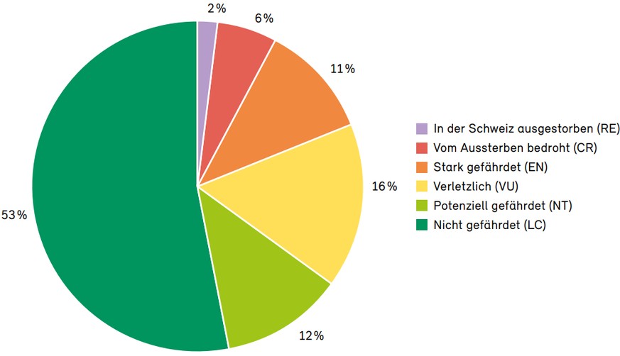 Anteil der Arten nach Gefährdungskategorien in der Schweiz.