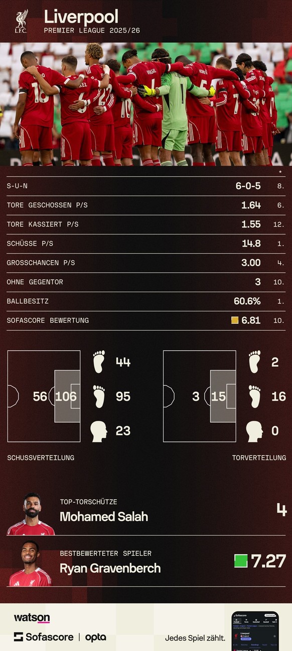 Liverpool in der Saison 2025/26
