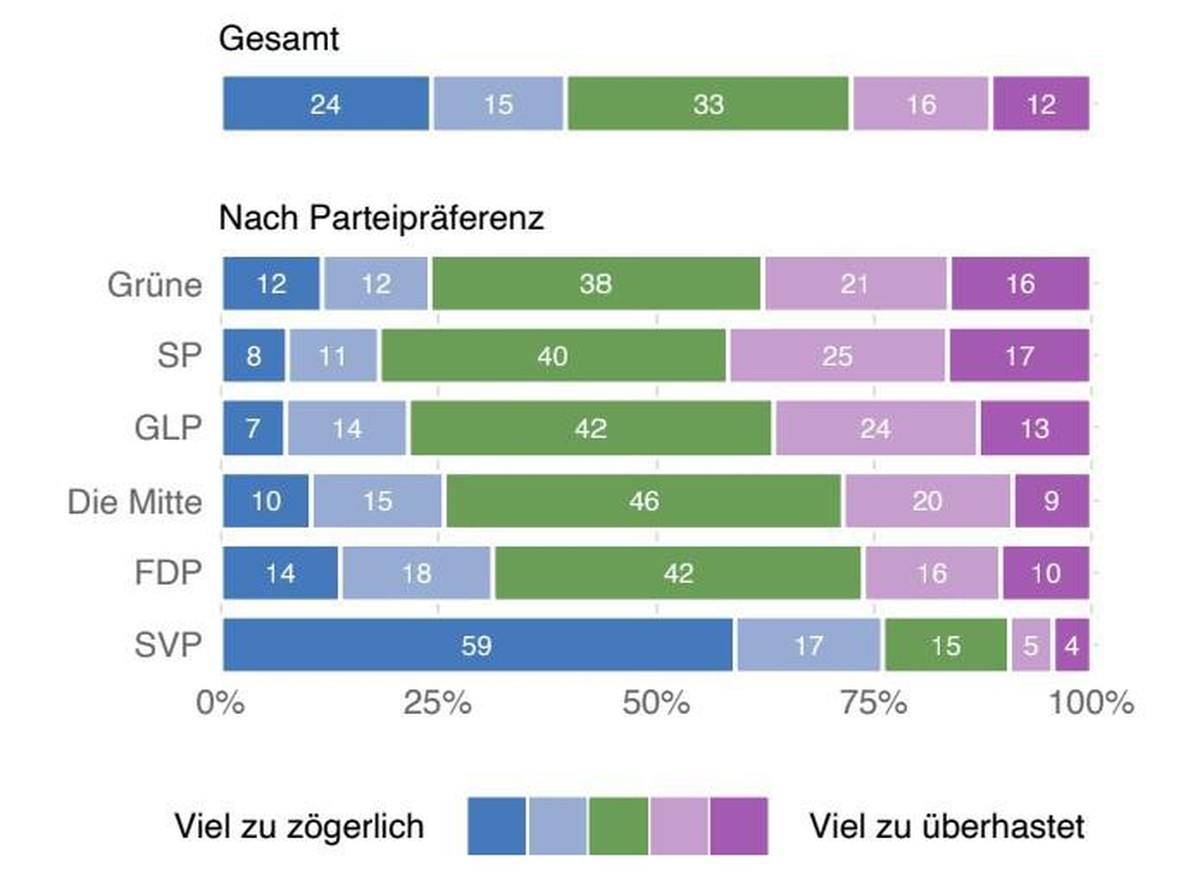 «Wie beurteilen Sie allgemein das Tempo und das Ausmass der Lockerung der Massnahmen zum Corona-Schutzdurch den Bundesrat?»