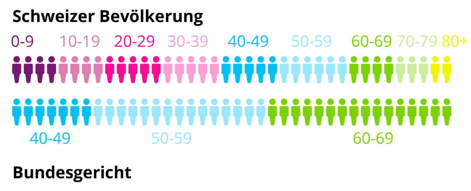 Bundesrichter im Vergleich zur Bevölkerung