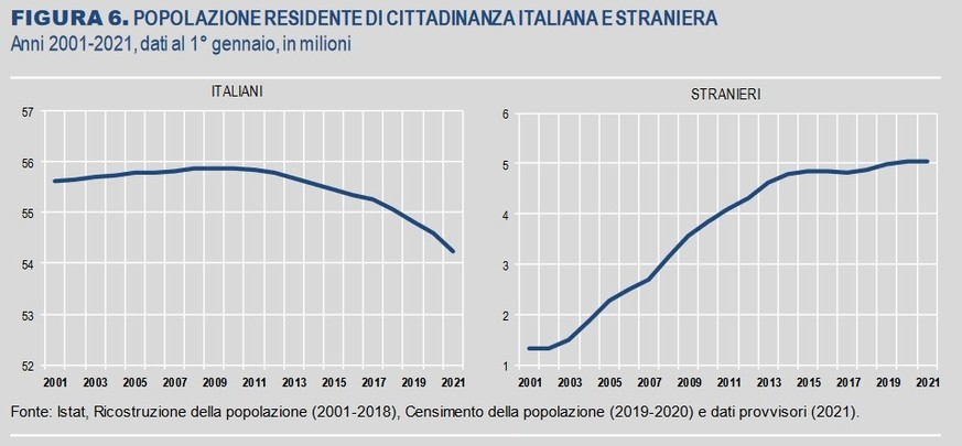 Entwicklung der italienischen und ausländischen Bevölkerung in Italien von 2001 bis 2021.
https://www.istat.it/it/files//2021/05/REPORT_INDICATORI-DEMOGRAFICI-2020.pdf