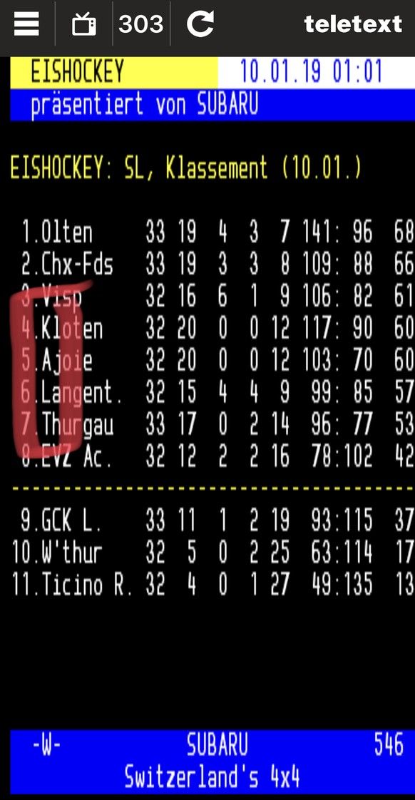 FundstÃ¼ck des Tages: Die aktuelle Tabelle der Swiss League
Ich dachte schon weil, passend zum SchneegestÃ¶ber, in der Tabelle kalt steht.