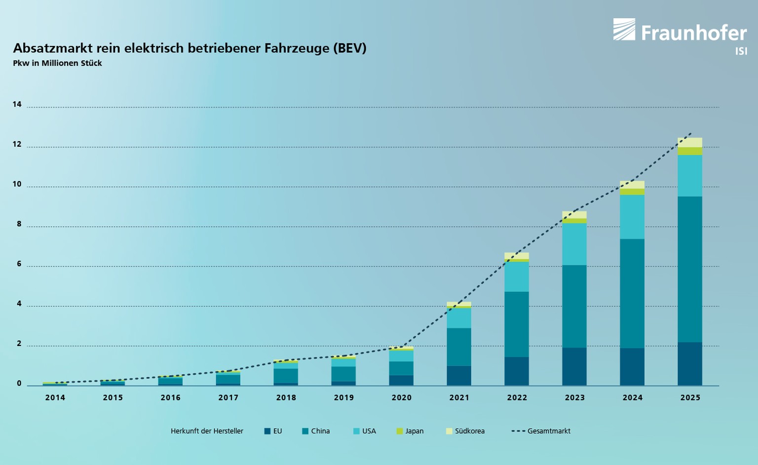Seit 2021 ziehen die globalen E-Auto-Verkäufe an: primär in China, in anderen Ländern wie Japan nur sehr gemächlich.