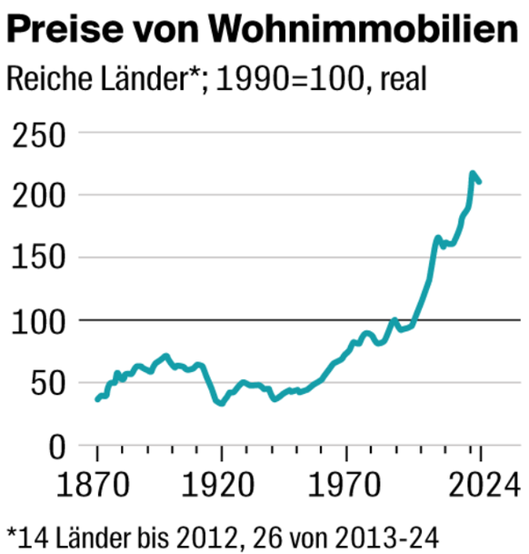 Preise von Wohnimmobilien