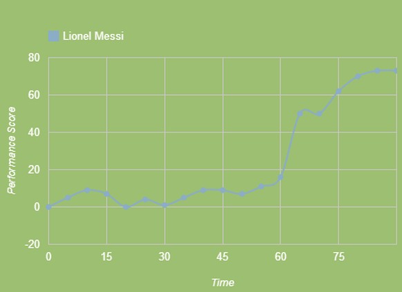 Lionel Messi steigert seine Performance in der zweiten halbzeit deutlich.