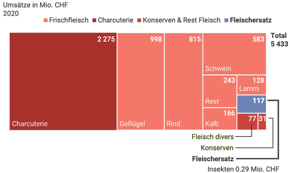 Alternativen zu Fleisch boomen, besonders beliebt sind Burger auf pflanzlicher Basis. So konnte der Detailhandel 2020 mit Fleischersatzprodukten insgesamt einen Umsatz von 117 Millionen Franken erwirt ...