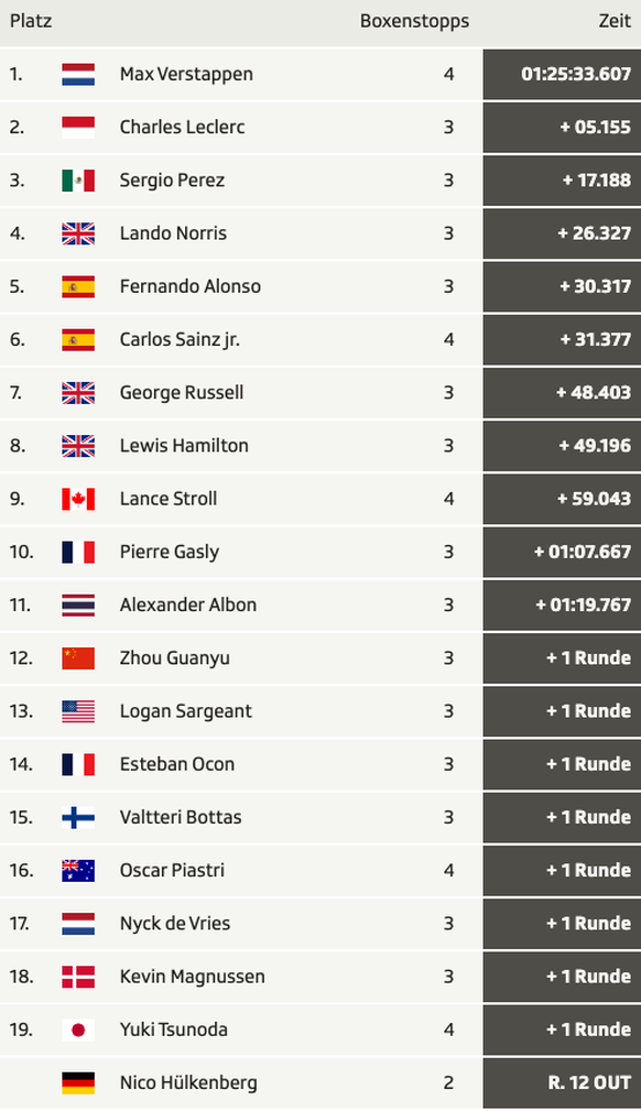 Das Schlussklassement des Formel-1-Grand-Prix in Österreich.