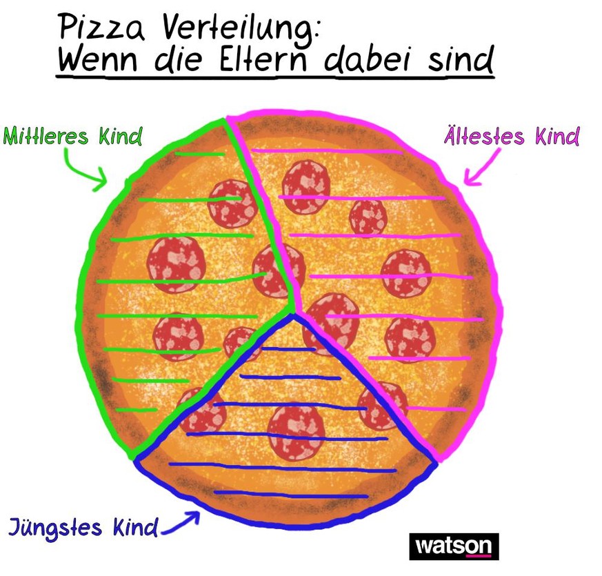 Pizza Aufteilung Grafiken