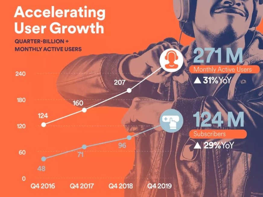 Spotify legte im Weihnachtsquartal überraschend stark zu.
