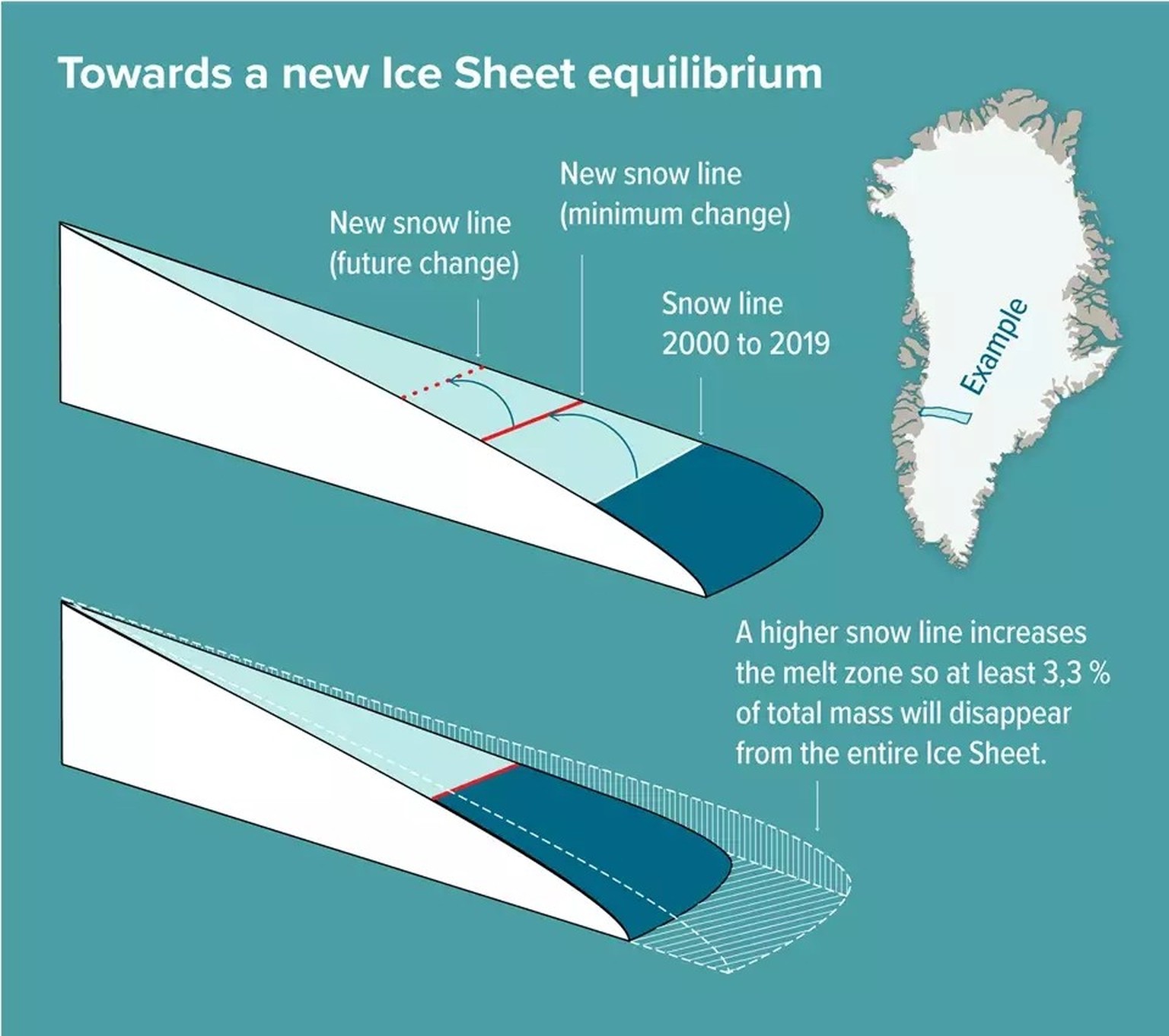 In the recent (2000–2019) climate, the Greenland ice has built up a disequilibrium which will inevitably correct itself by reducing total mass by at least 3.3 percent in order to regain equilibrium at ...
