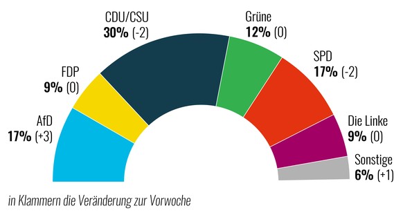 Wahlen Deutschland Donut