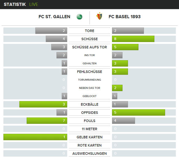 halbzeit statistik fc st. gallen fc basel