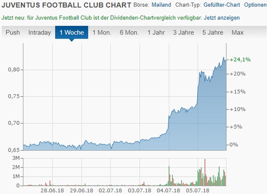 Der Kurs der Juventus-Aktie ist seit den Ronaldo-Gerüchten deutlich gestiegen.