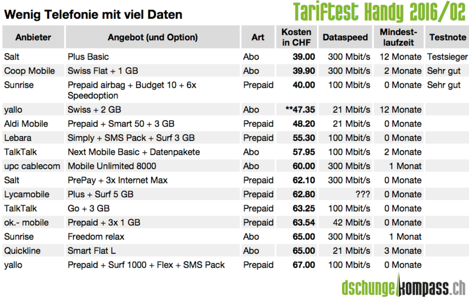 Beim Nutzerprofil «Wenig Telefonie mit viel Daten» rechnet man mit 30 Anrufen, 20 SMS und 3 GB Datenvolumen.