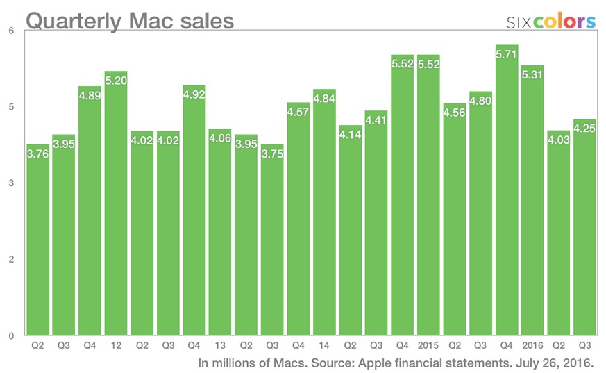 Fehlende Innovationen beim Mac dämpfen die Verkaufszahlen. Zudem kannibalisiert das neue iPad Pro das MacBook.