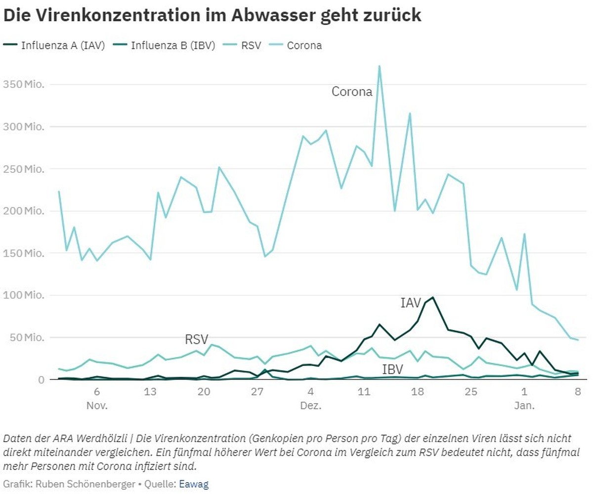 Virenkonzentration Abwasser
