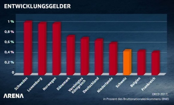 Die Schweiz zahlt 0,45 des BNE in die Entwicklungshilfe. Schweden mehr als doppelt so viel.