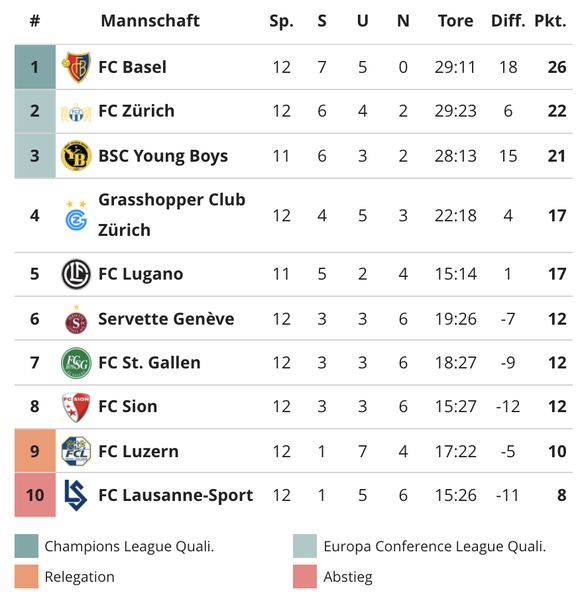 Die aktuelle Super-League-Tabelle.