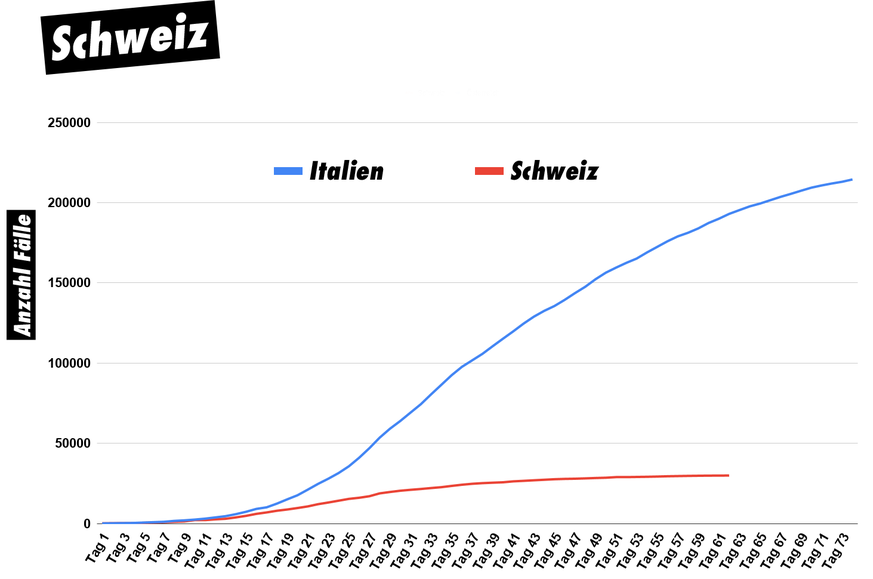 Tag 1 ist der Zeitpunkt, an dem der 100. positive Fall im Land gezählt wurde.