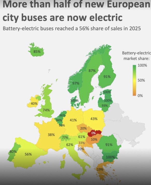 Elektrische Stadtbusse setzen sich in Europa schnell durch.