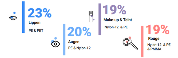 Anteil der Produkte, die Mikroplastik enthalten, pro Kategorie.