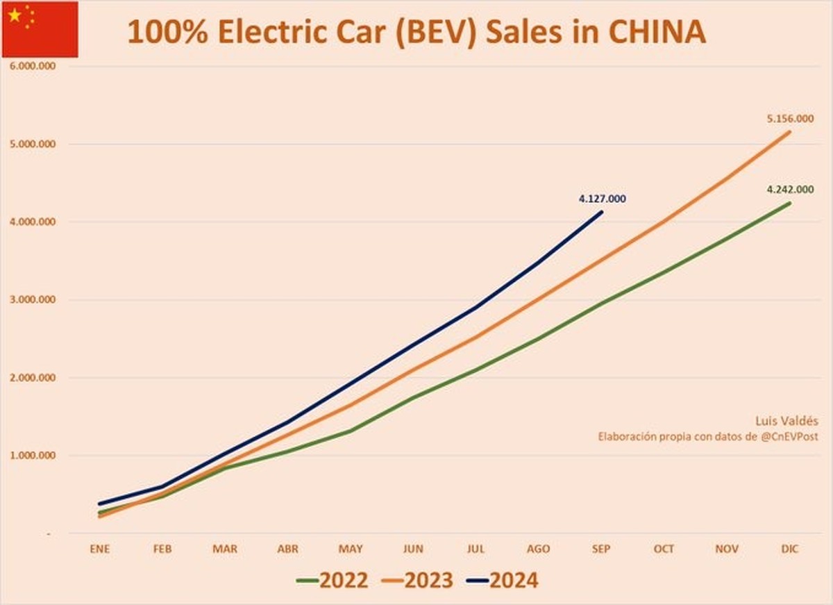 In China werden 2024 erneut deutlich mehr E-Autos als in den Vorjahren verkauft.