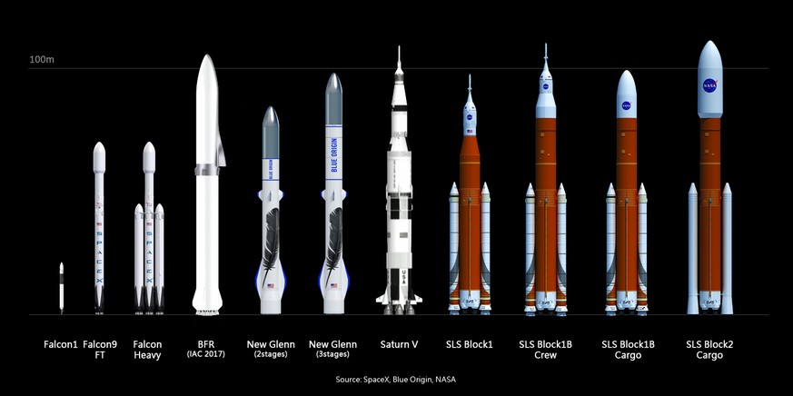 New Glenn (5. und 6. v. l.) im Grössenvergleich mit anderen Raketen
https://de.wikipedia.org/wiki/New_Glenn#/media/File:Falcon_vs_BFR_vs_NG_vs_SLS.png