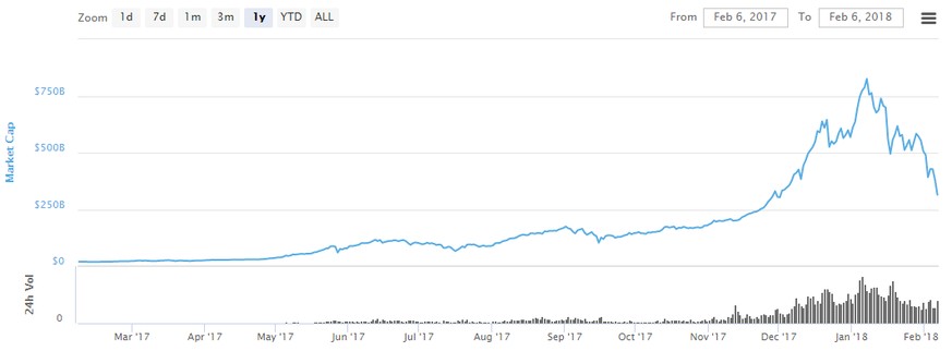 Der Kryptomarkt ist in den letzten Tagen um über 50 Prozent eingebrochen.