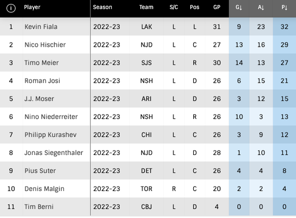 NHL: Schweizer Skorerliste am 13.12.2022