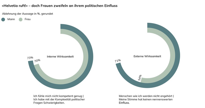 Chancenbarometer 2020: «Helvetia ruft!» – doch Frauen zweifeln an ihrem politischen Einfluss