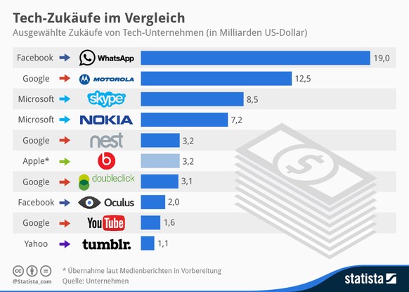 Eine Auswahl der teuersten Zukäufe von Tech-Unternehmen der letzten Jahre.