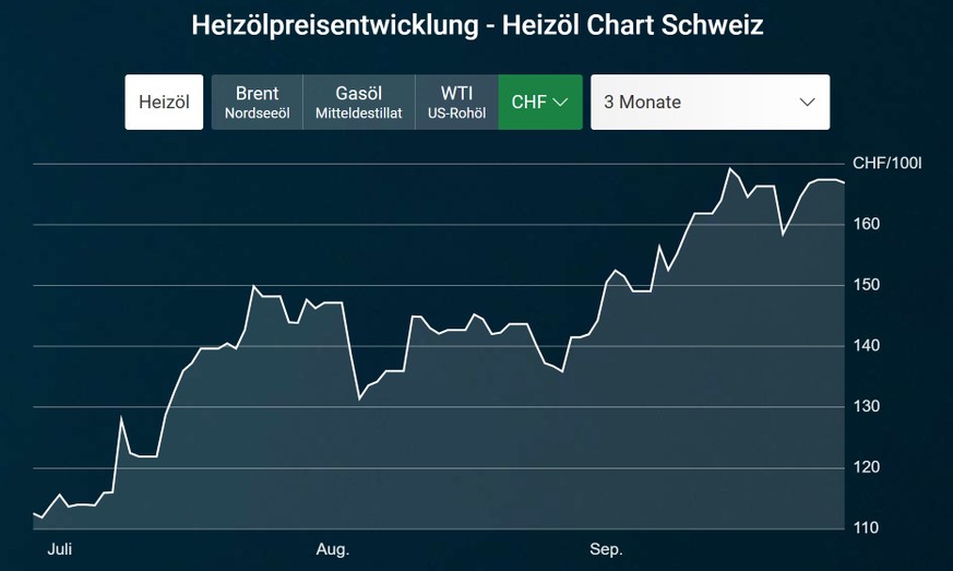 Der durchschnittliche Preis für 100 Liter Heizöl: Er liegt fast so hoch wie zu Beginn des Ukraine-Krieges.