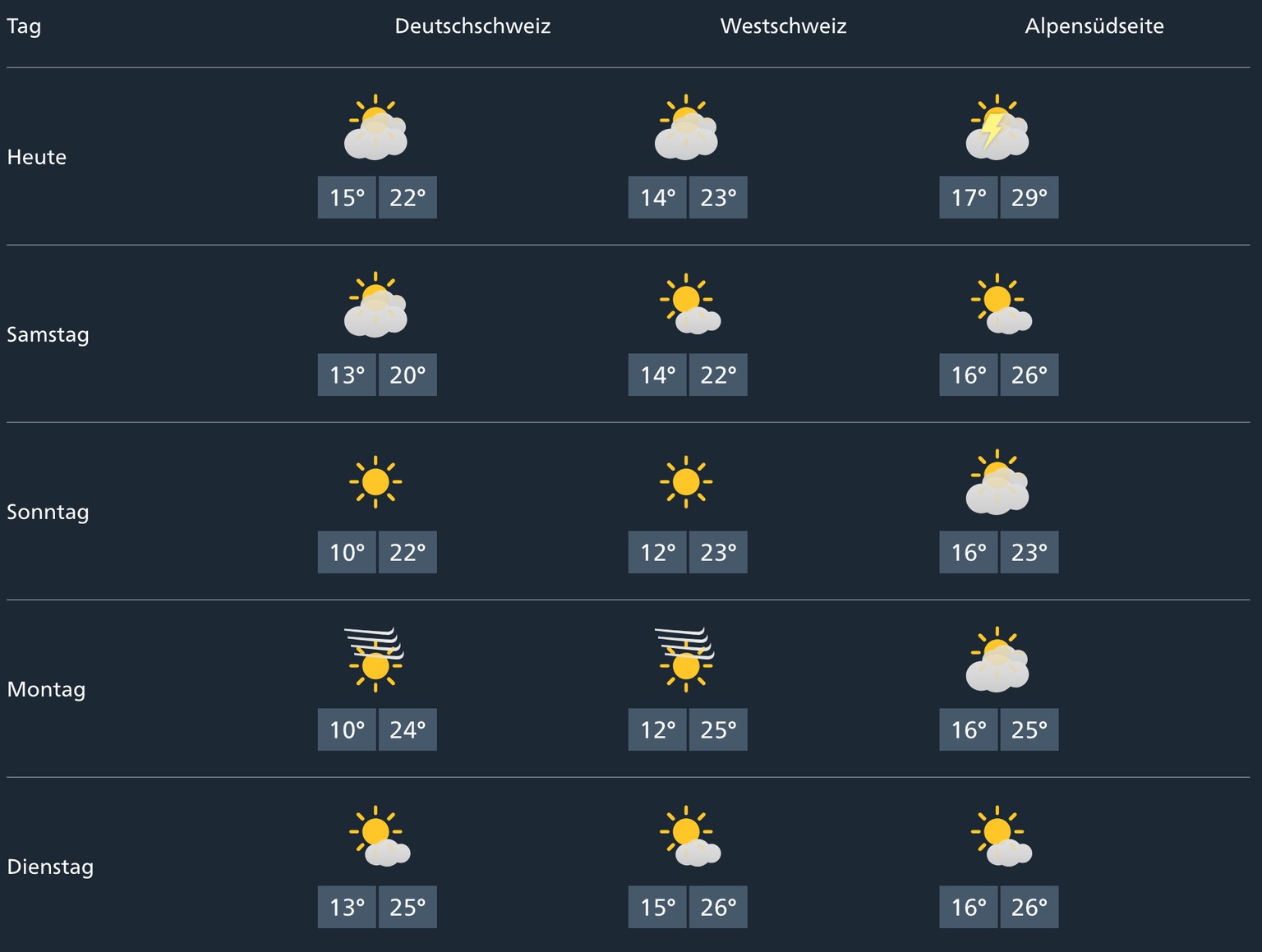 Wetterprognose 23.08.2025 bis 26.08.2025 Schweiz, meteoschweiz

https://www.meteoschweiz.admin.ch/#tab=weekly-forecast