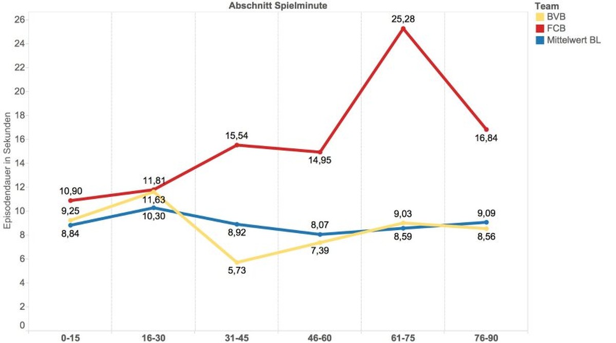 Ballbesitz der Bayern und Dortmunds beim 0:0 in der 25. Runde.