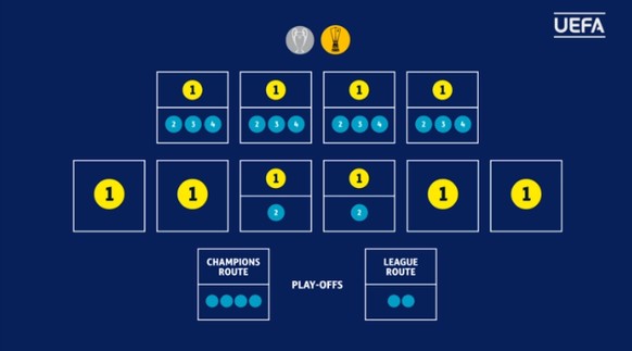 So stellt sich die Champions League ab der Saison 2018/19 zusammen.