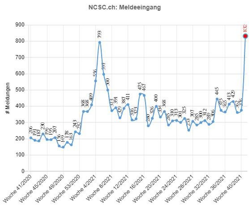 Cybervorfälle, welche von der Bevölkerung und von KMU dem Nationalen Zentrum für Cybersicherheit (NCSC) in den letzten 12 Monaten gemeldet wurden.