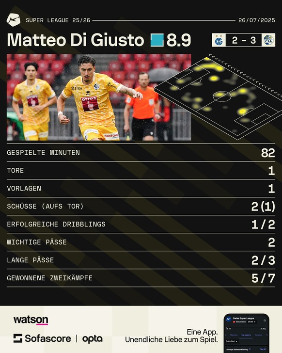 Matteo Di Giusto ist gleich in seinem ersten Spiel für Luzern der Spieler des Spiels beim 3:2-Sieg gegen GC im Letzigrund