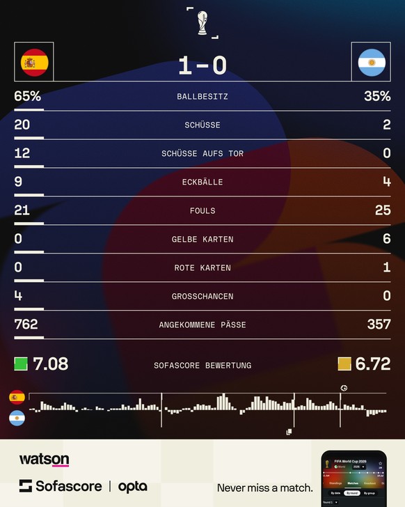 Die Statistiken des WM-Finals.