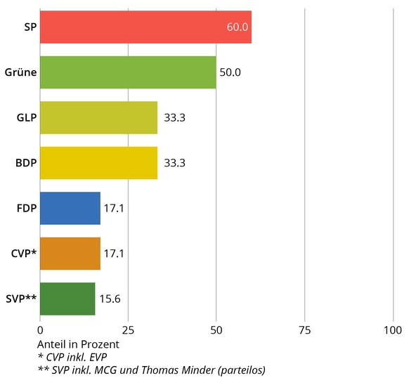 Transparenz der Parteien