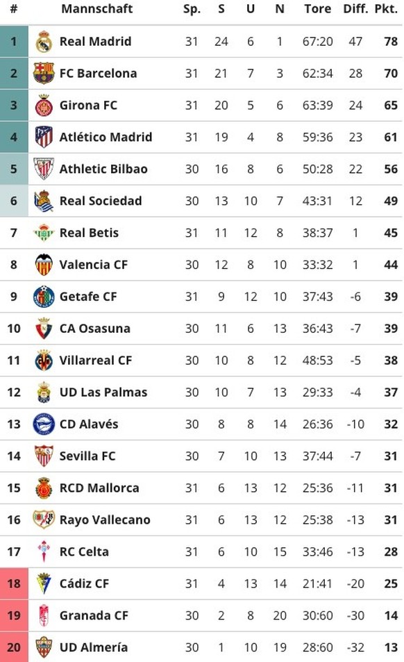 La Liga Tabelle 13. April 2024