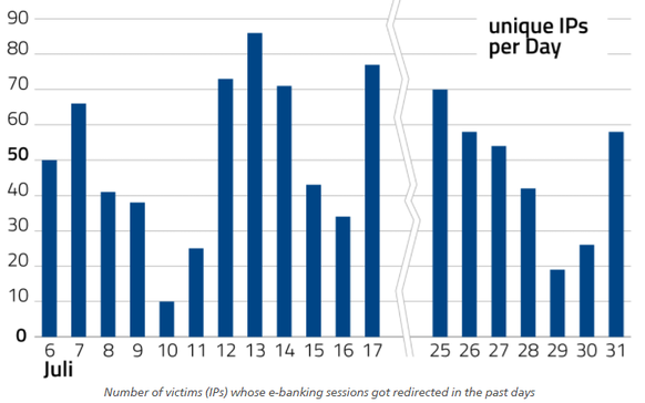 Im Juli 2017 leitete Retefe pro Tag 10 bis 90 E-Banking-Sitzungen auf eine gefälschte Banken-Website um.