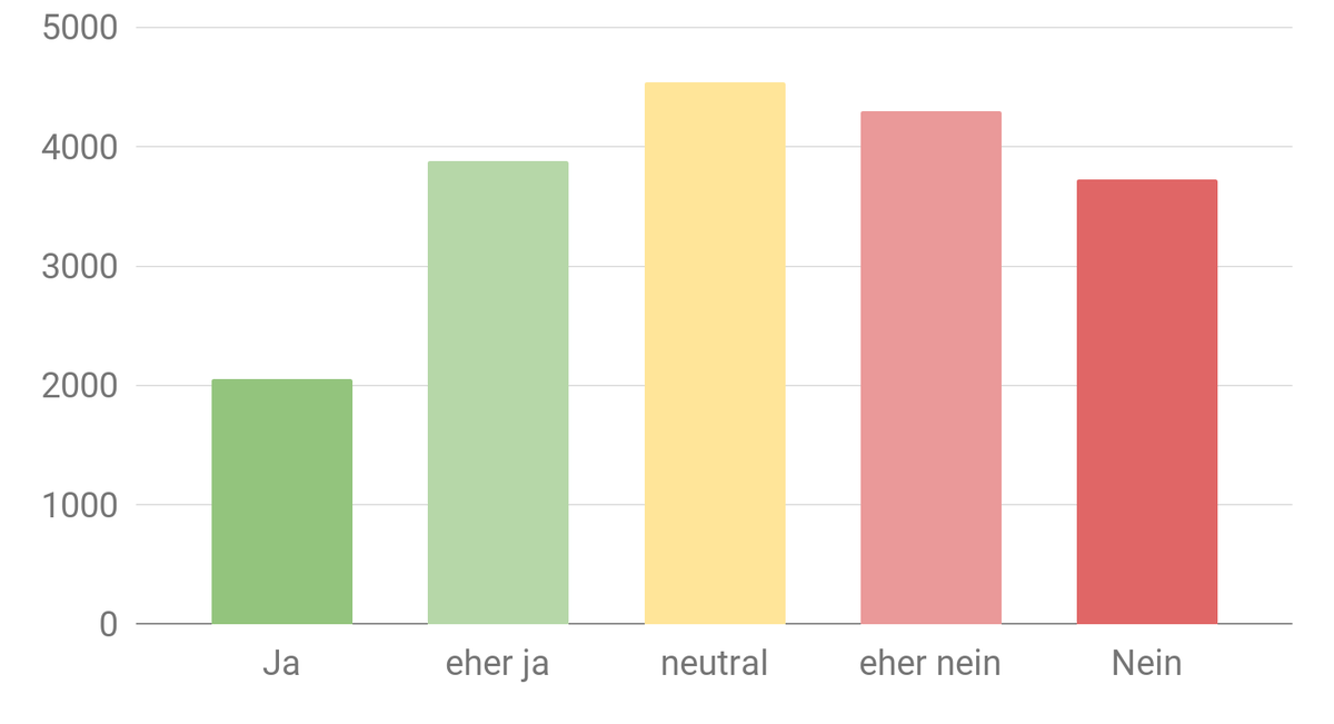 Findest du der Bund macht einen guten Job beim Bekämpfen der Corona-Pandemie?