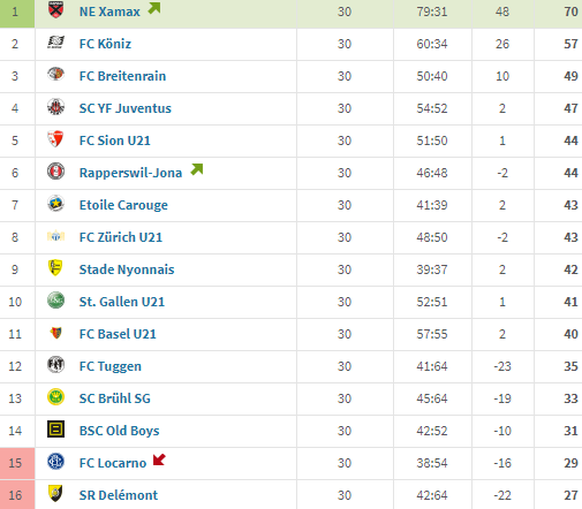 Die Tabelle der Saison 2014/15.