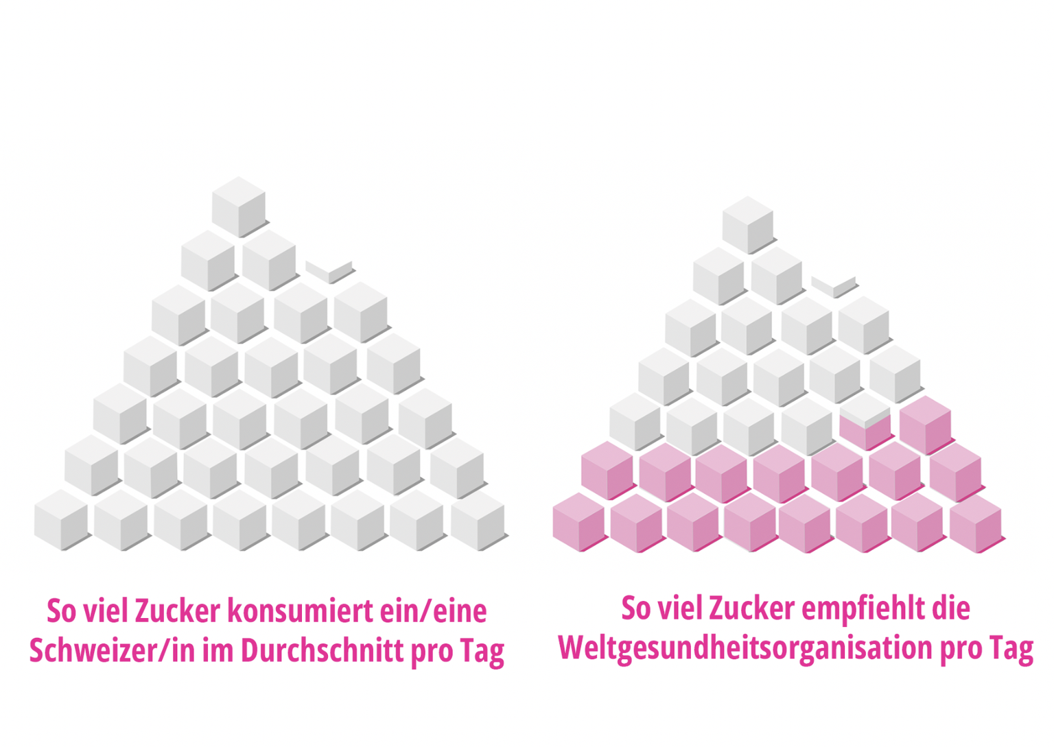 Gemäss den Agristat-Schätzungen konsumiert ein/e Schweizer/in im Schnitt doppelt so viel, wie die Weltgesundheitsorganisation (WHO) empfiehlt. Am häufigsten konsumiert wird in der Schweiz Kristallzuck ...