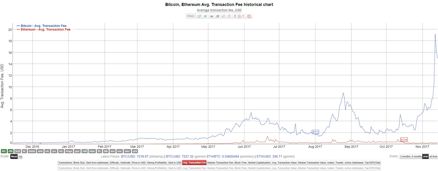 Der Vergleich der Transaktionskosten von Bitcoin (blau) und Ether (rot).