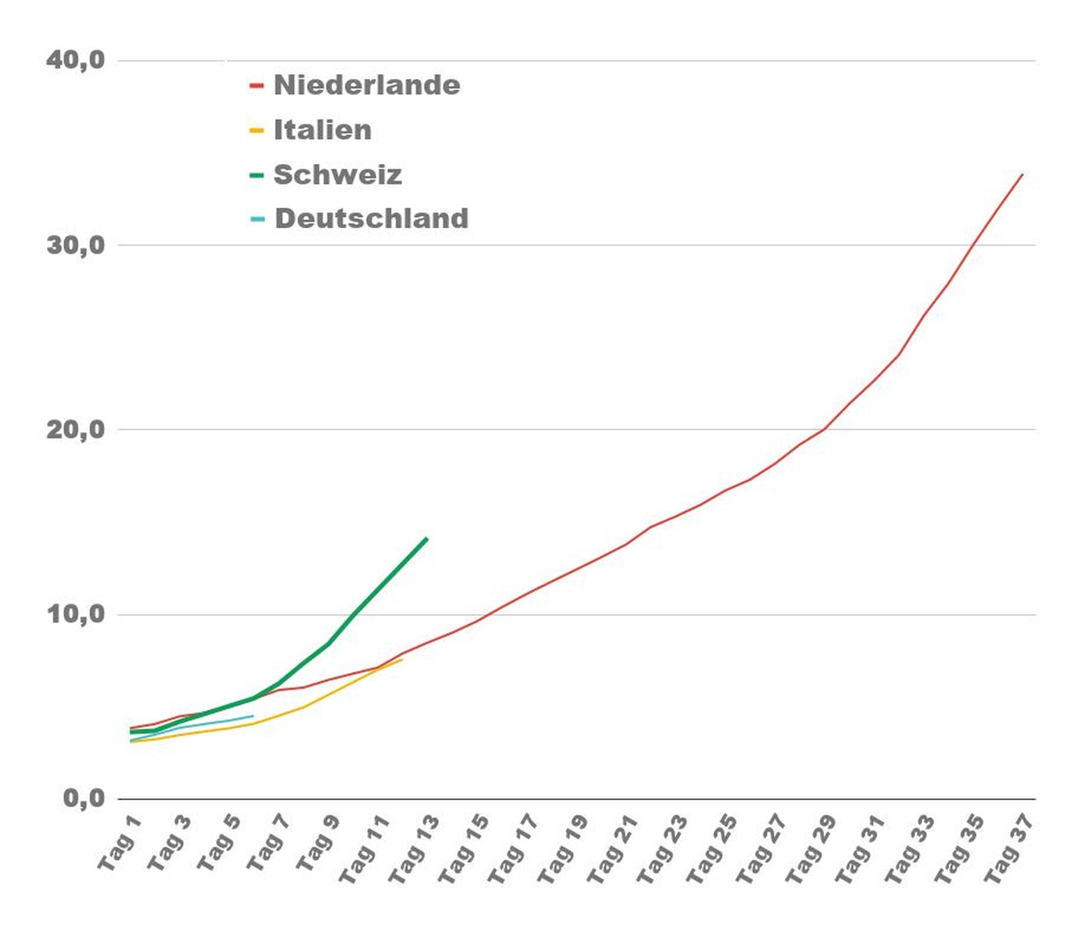 Das zeigt die Grafik: Anzahl Coronavirus-Neuansteckungen pro 100'000 Einwohner im 7-Tages-Schnitt nach Tagen seit exponentiellem Wachstum.