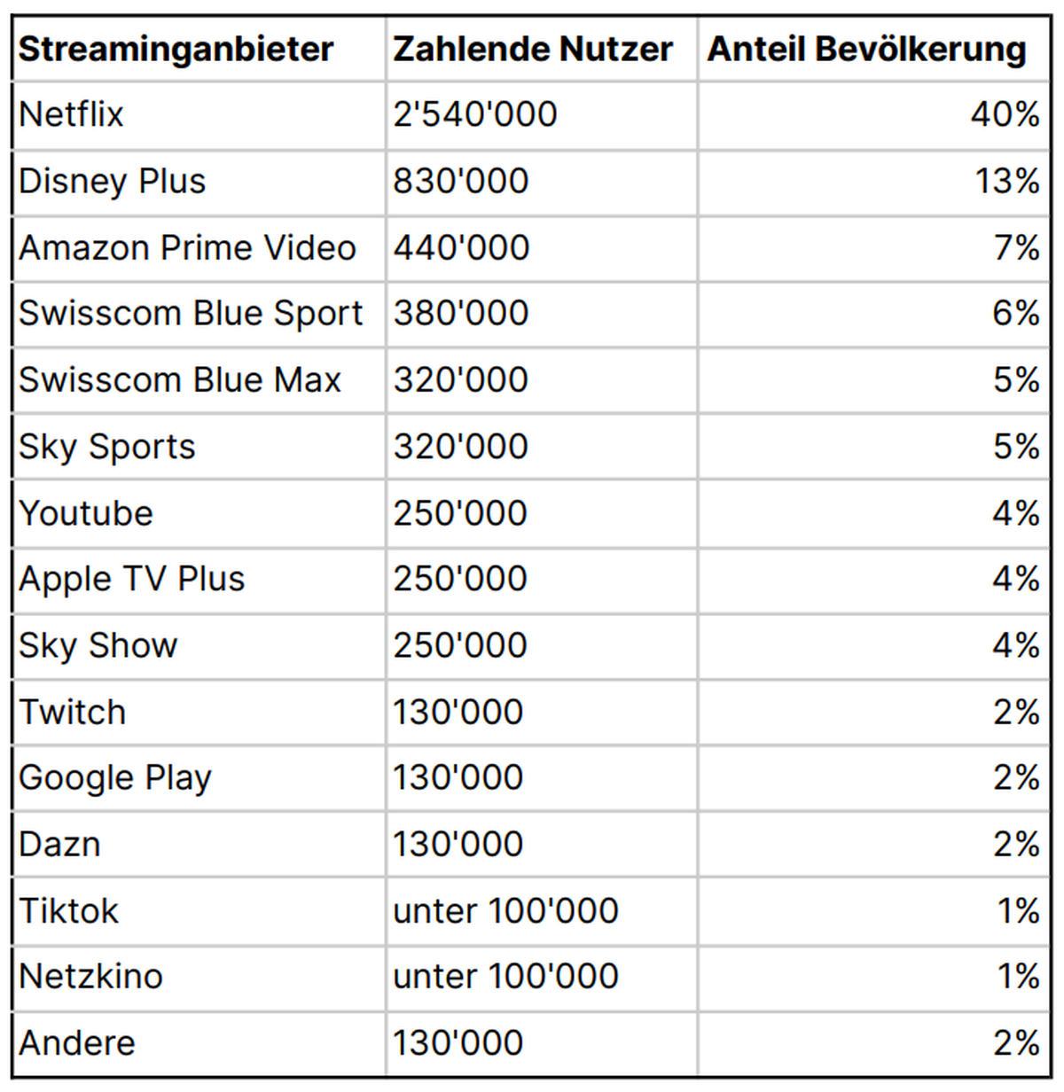 Zahlende Kundinnen und Kunden in der Schweiz.