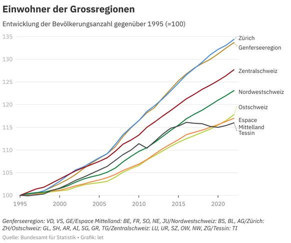 9-Millionen-Schweiz: Grossregionen