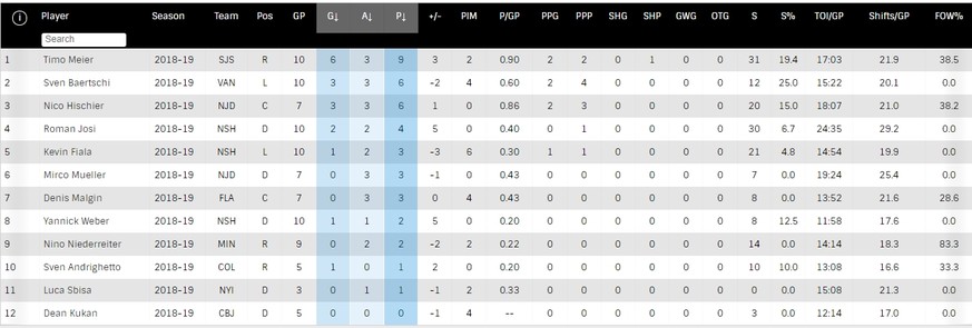 NHL-Statistik, 26. Oktober